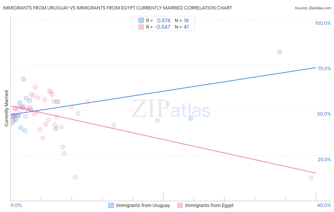 Immigrants from Uruguay vs Immigrants from Egypt Currently Married