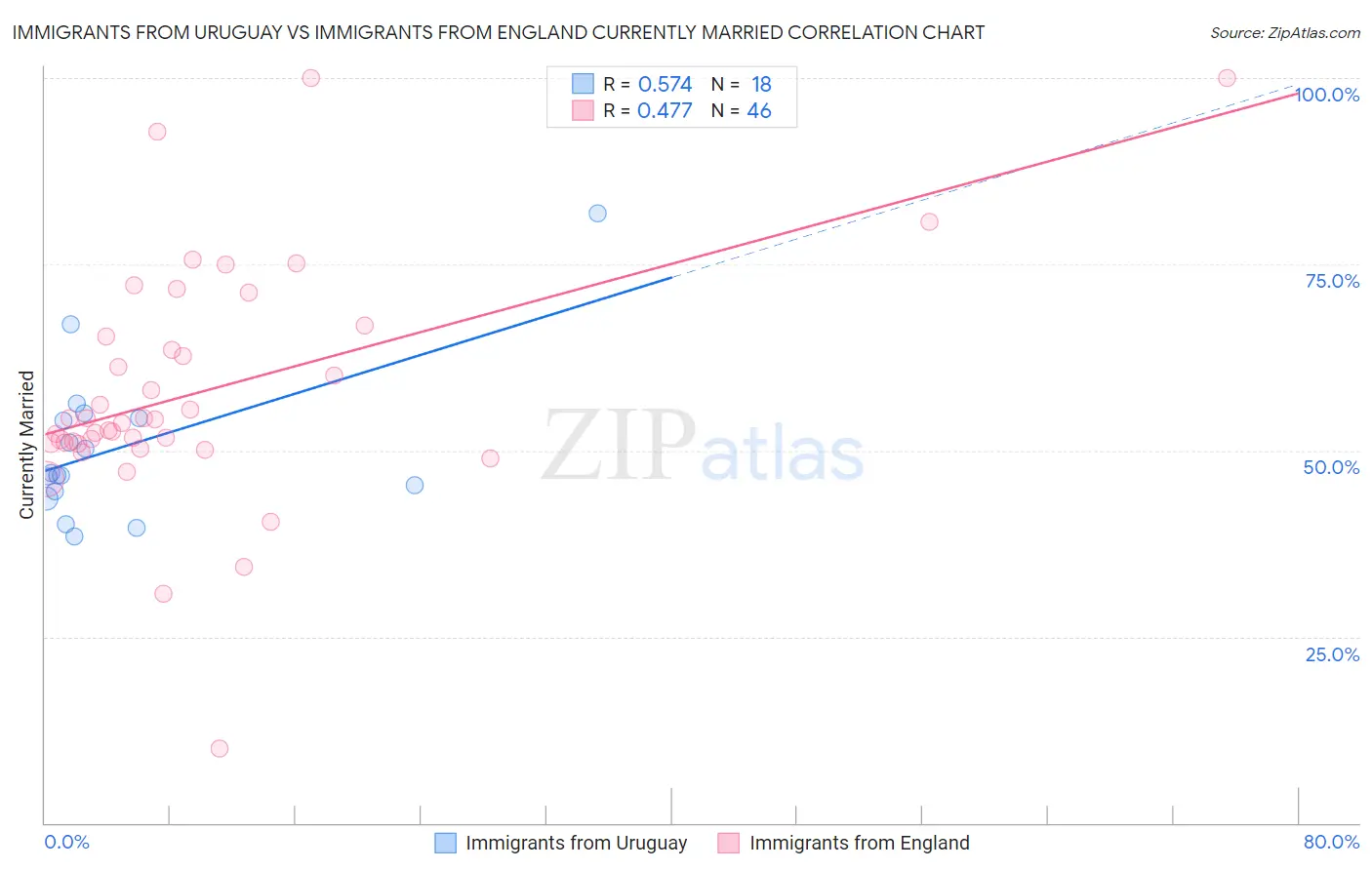 Immigrants from Uruguay vs Immigrants from England Currently Married