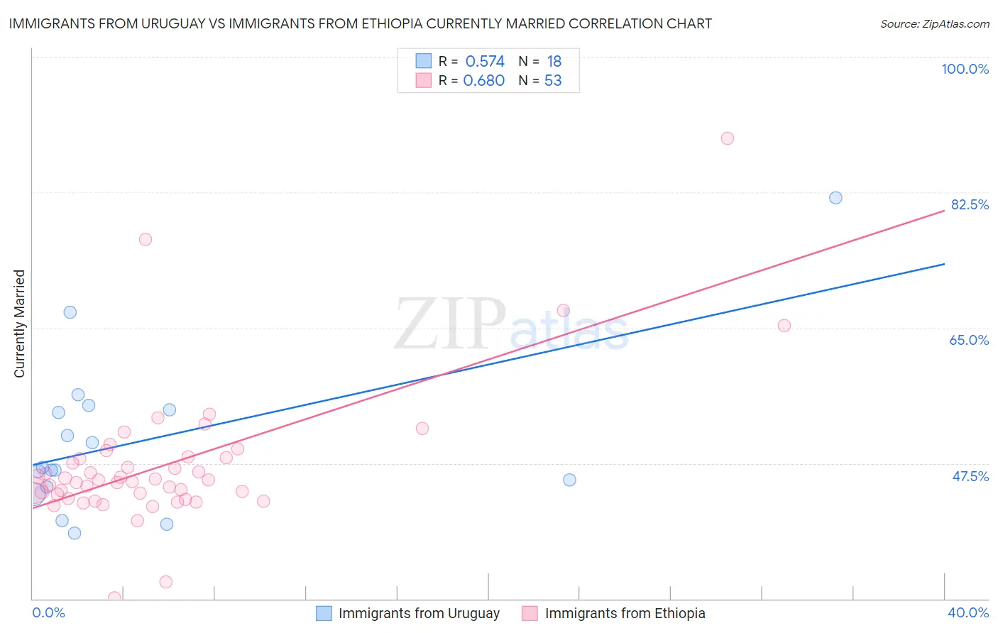 Immigrants from Uruguay vs Immigrants from Ethiopia Currently Married