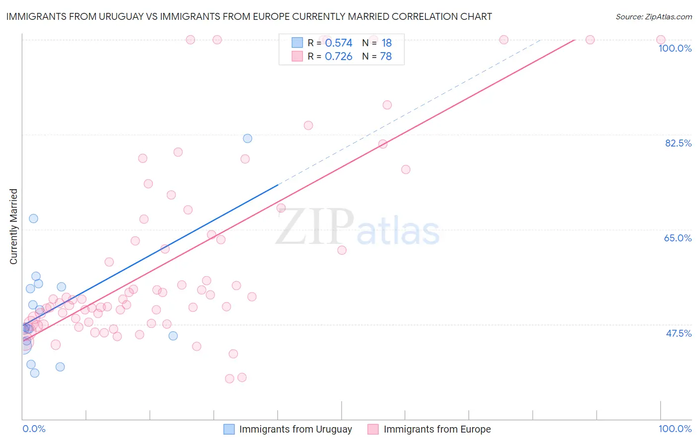 Immigrants from Uruguay vs Immigrants from Europe Currently Married