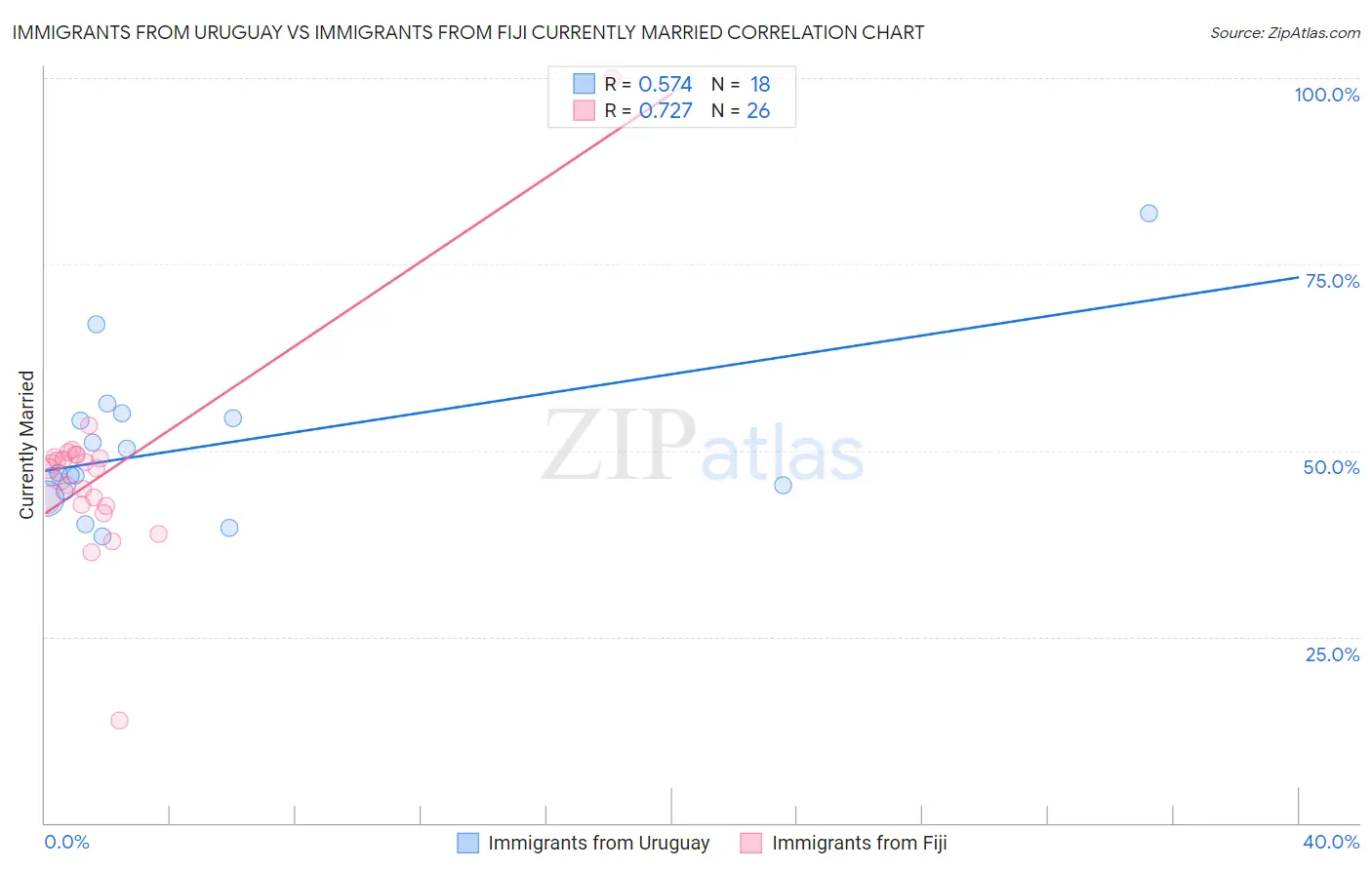 Immigrants from Uruguay vs Immigrants from Fiji Currently Married