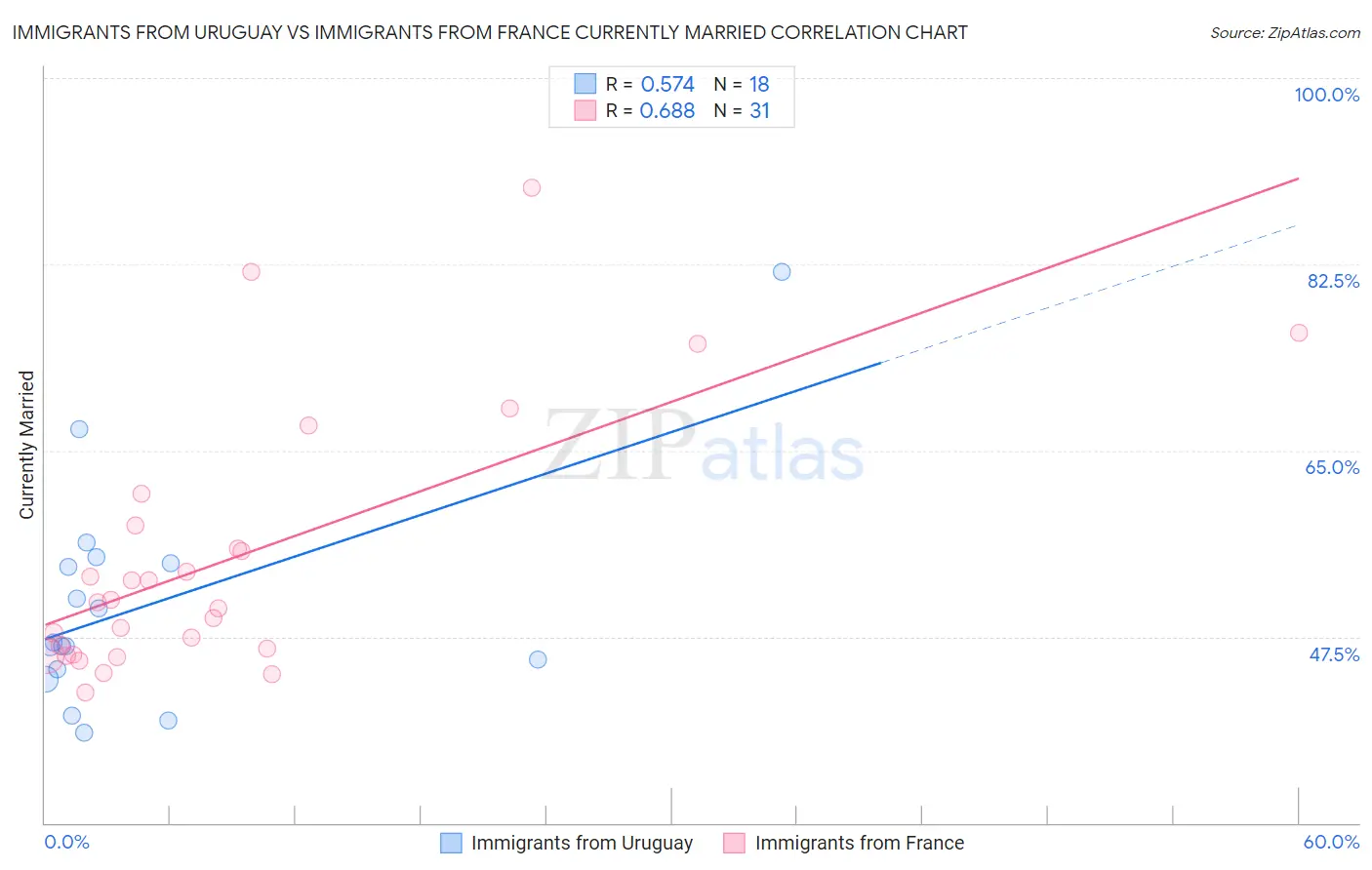 Immigrants from Uruguay vs Immigrants from France Currently Married
