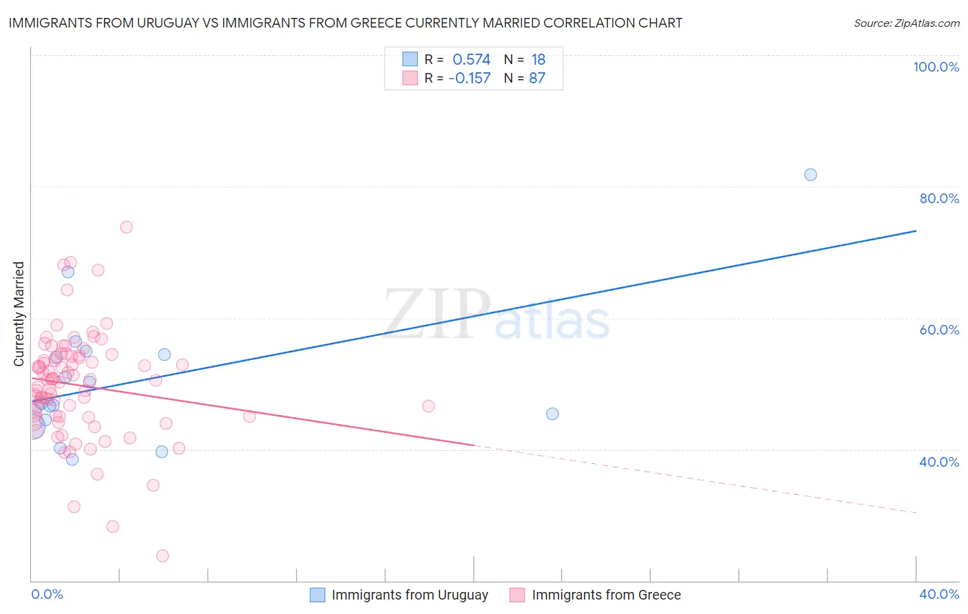 Immigrants from Uruguay vs Immigrants from Greece Currently Married