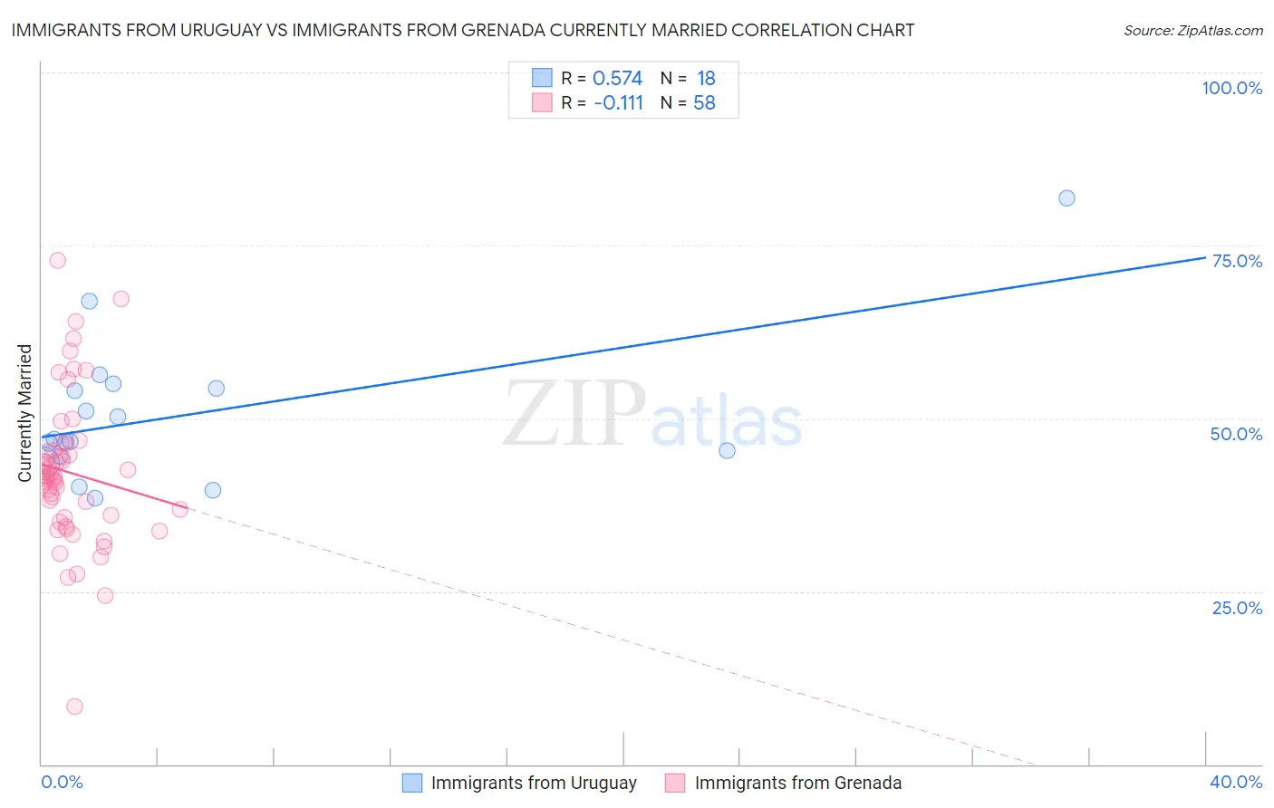 Immigrants from Uruguay vs Immigrants from Grenada Currently Married