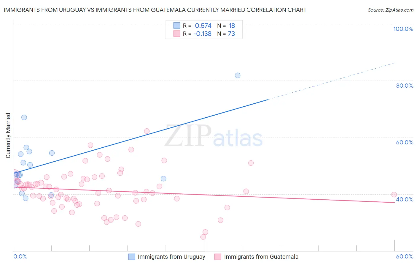 Immigrants from Uruguay vs Immigrants from Guatemala Currently Married