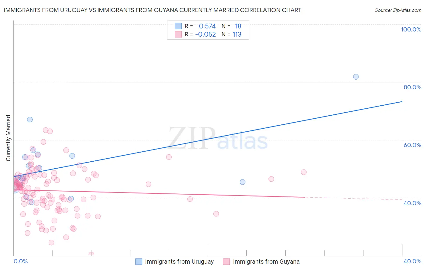 Immigrants from Uruguay vs Immigrants from Guyana Currently Married