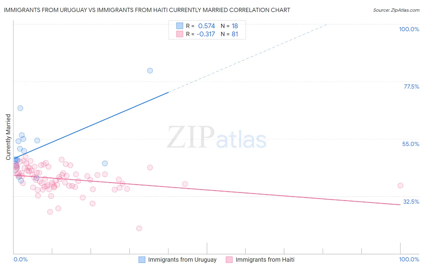 Immigrants from Uruguay vs Immigrants from Haiti Currently Married