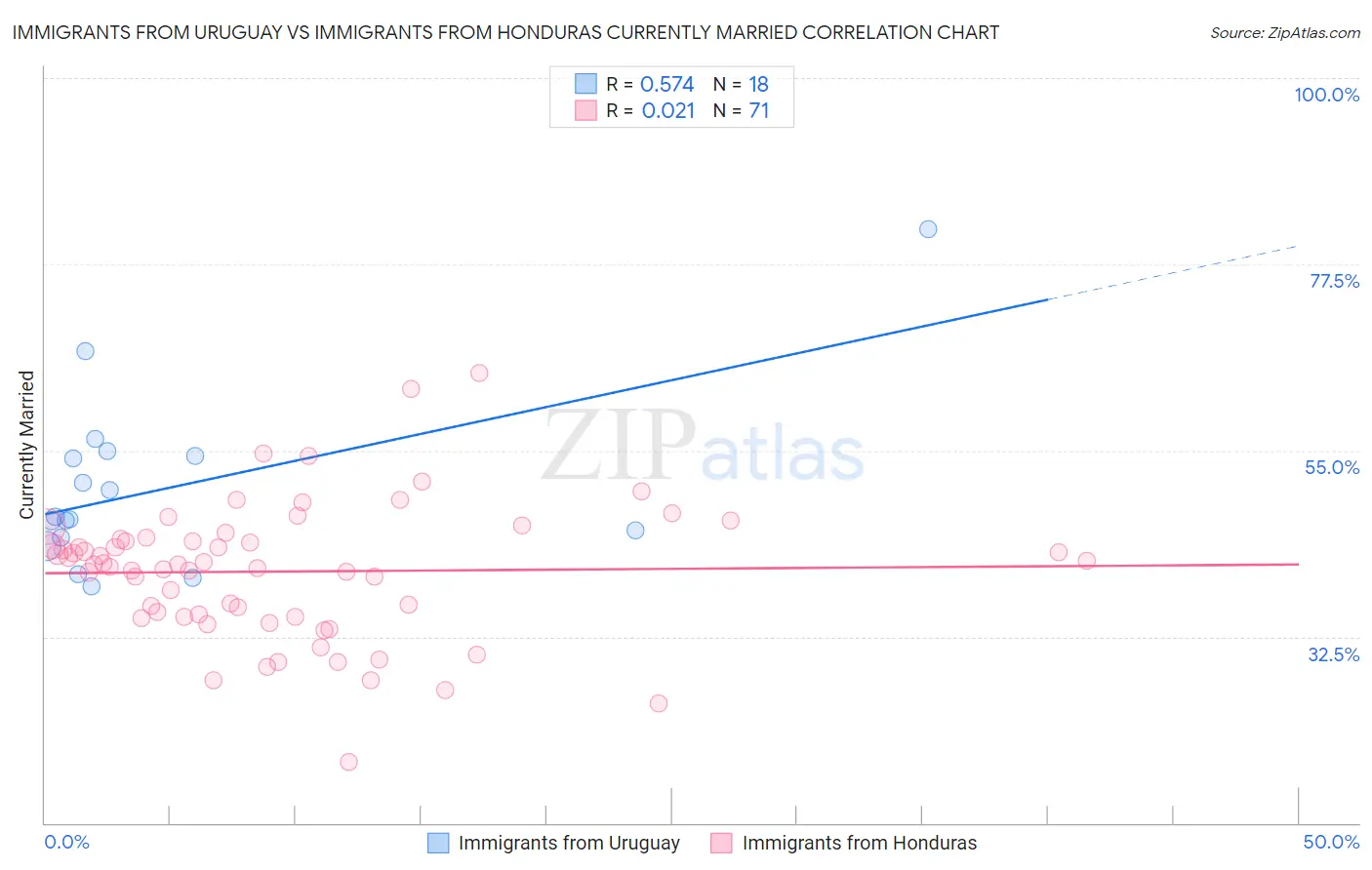 Immigrants from Uruguay vs Immigrants from Honduras Currently Married