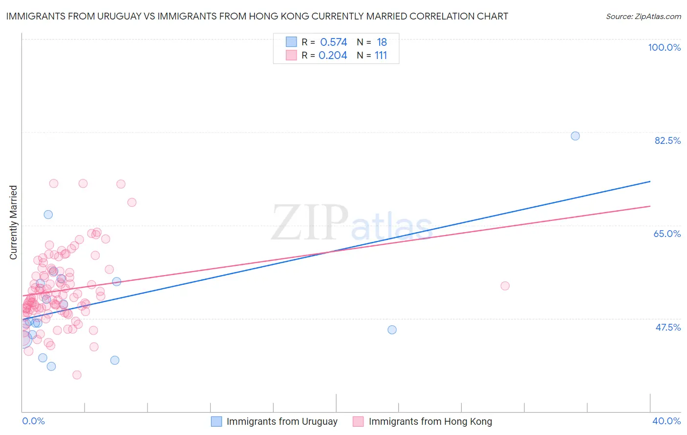 Immigrants from Uruguay vs Immigrants from Hong Kong Currently Married