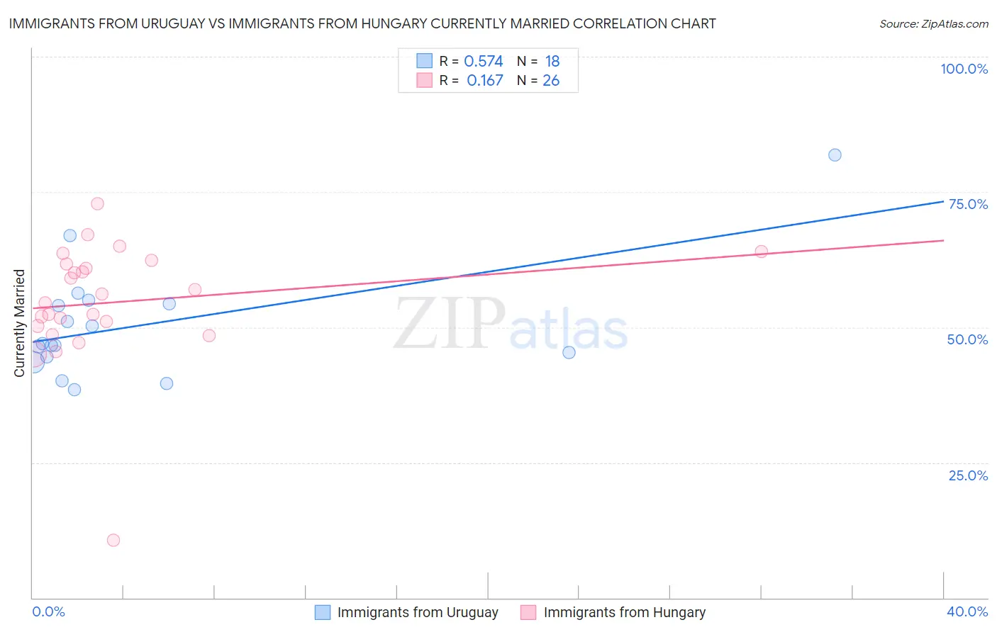 Immigrants from Uruguay vs Immigrants from Hungary Currently Married