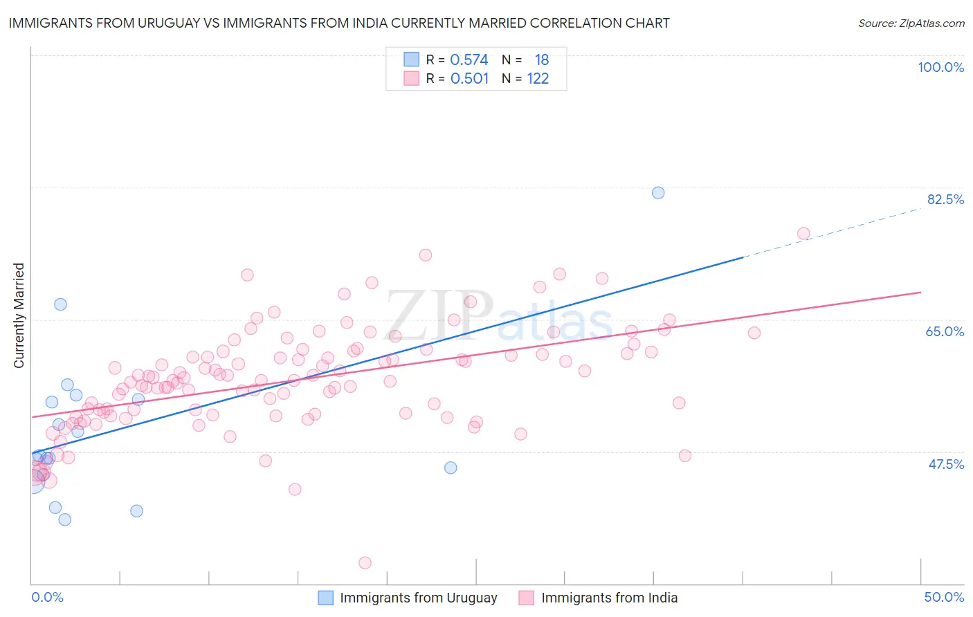 Immigrants from Uruguay vs Immigrants from India Currently Married