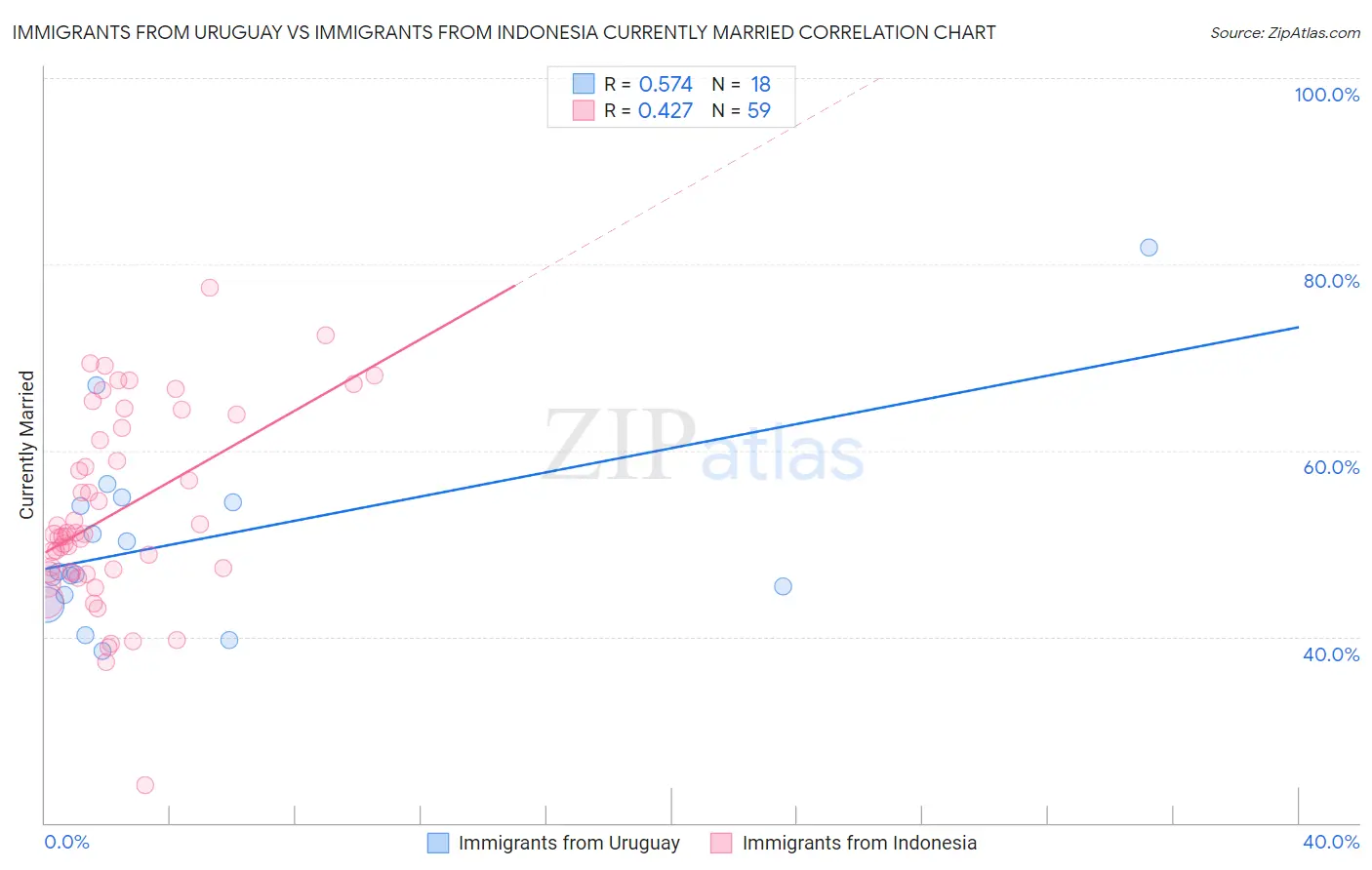 Immigrants from Uruguay vs Immigrants from Indonesia Currently Married