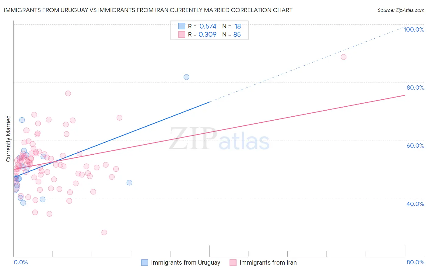 Immigrants from Uruguay vs Immigrants from Iran Currently Married