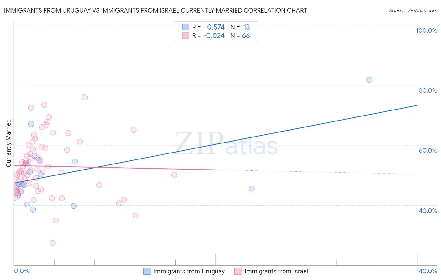 Immigrants from Uruguay vs Immigrants from Israel Currently Married