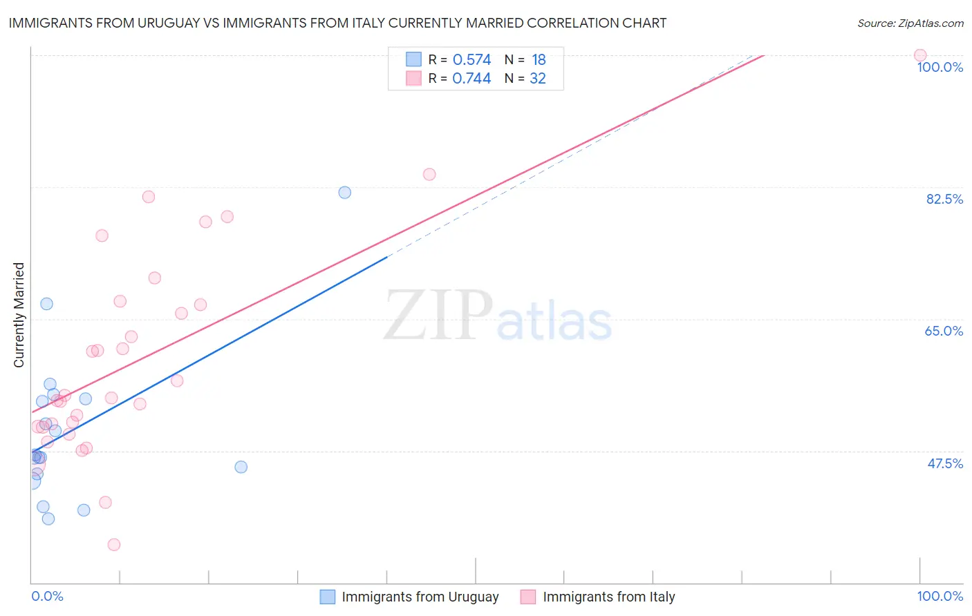 Immigrants from Uruguay vs Immigrants from Italy Currently Married