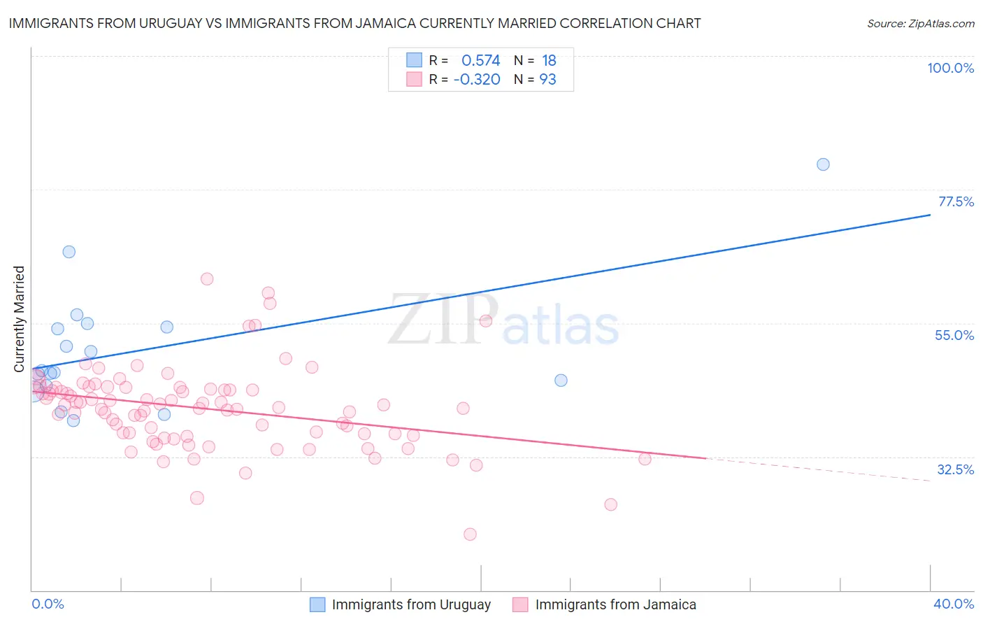 Immigrants from Uruguay vs Immigrants from Jamaica Currently Married