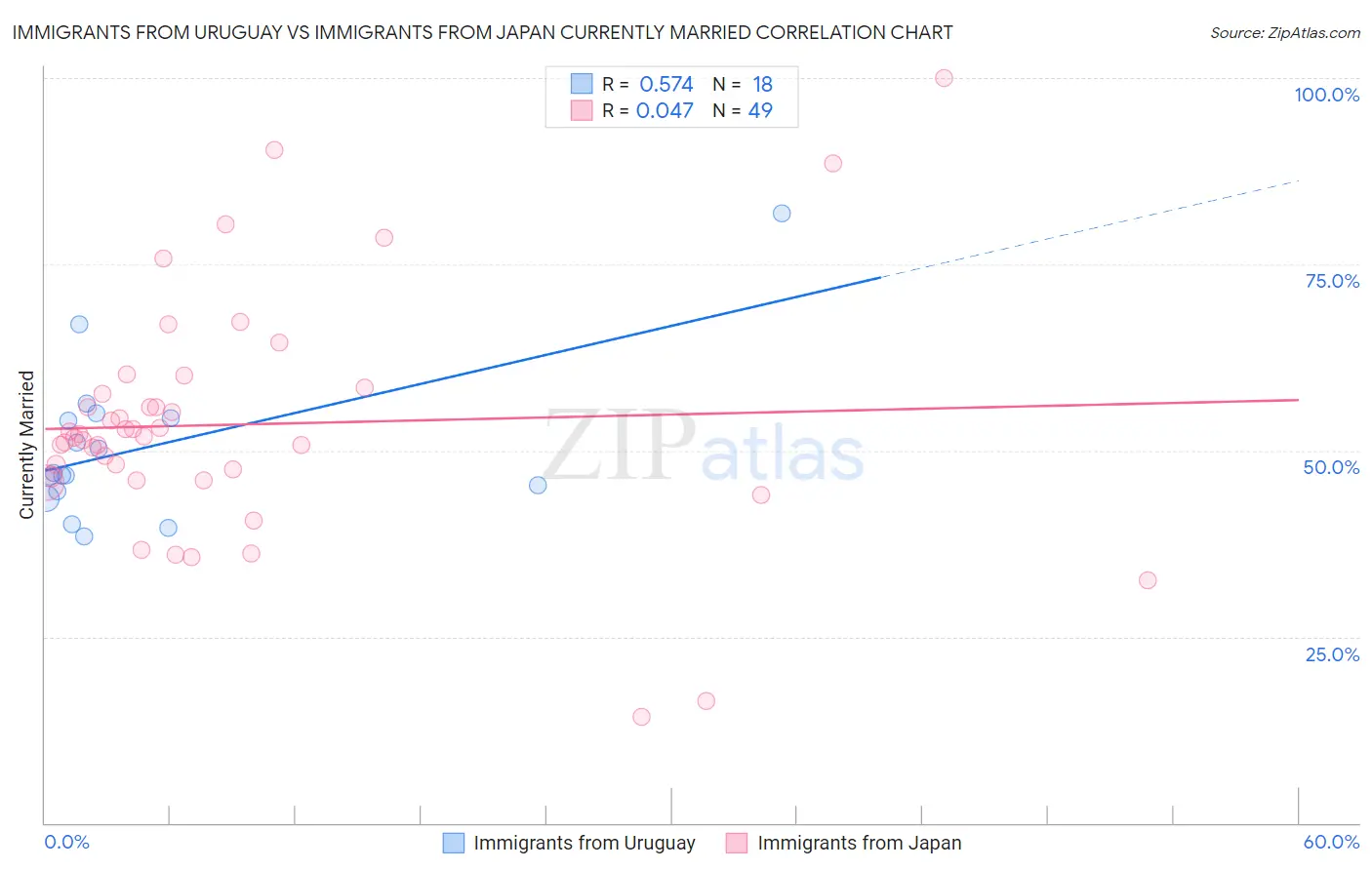 Immigrants from Uruguay vs Immigrants from Japan Currently Married
