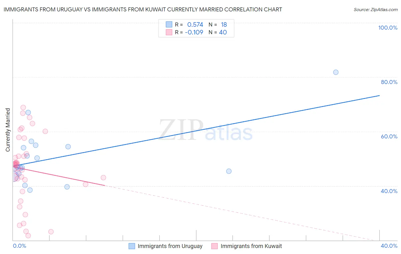 Immigrants from Uruguay vs Immigrants from Kuwait Currently Married