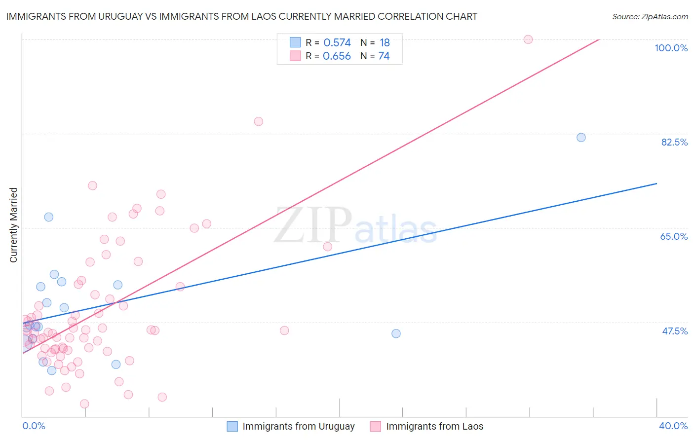 Immigrants from Uruguay vs Immigrants from Laos Currently Married