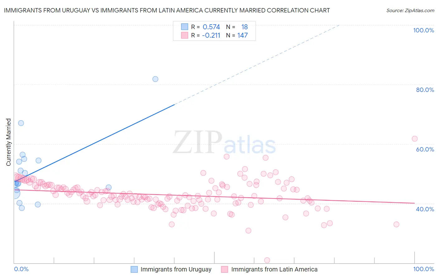 Immigrants from Uruguay vs Immigrants from Latin America Currently Married