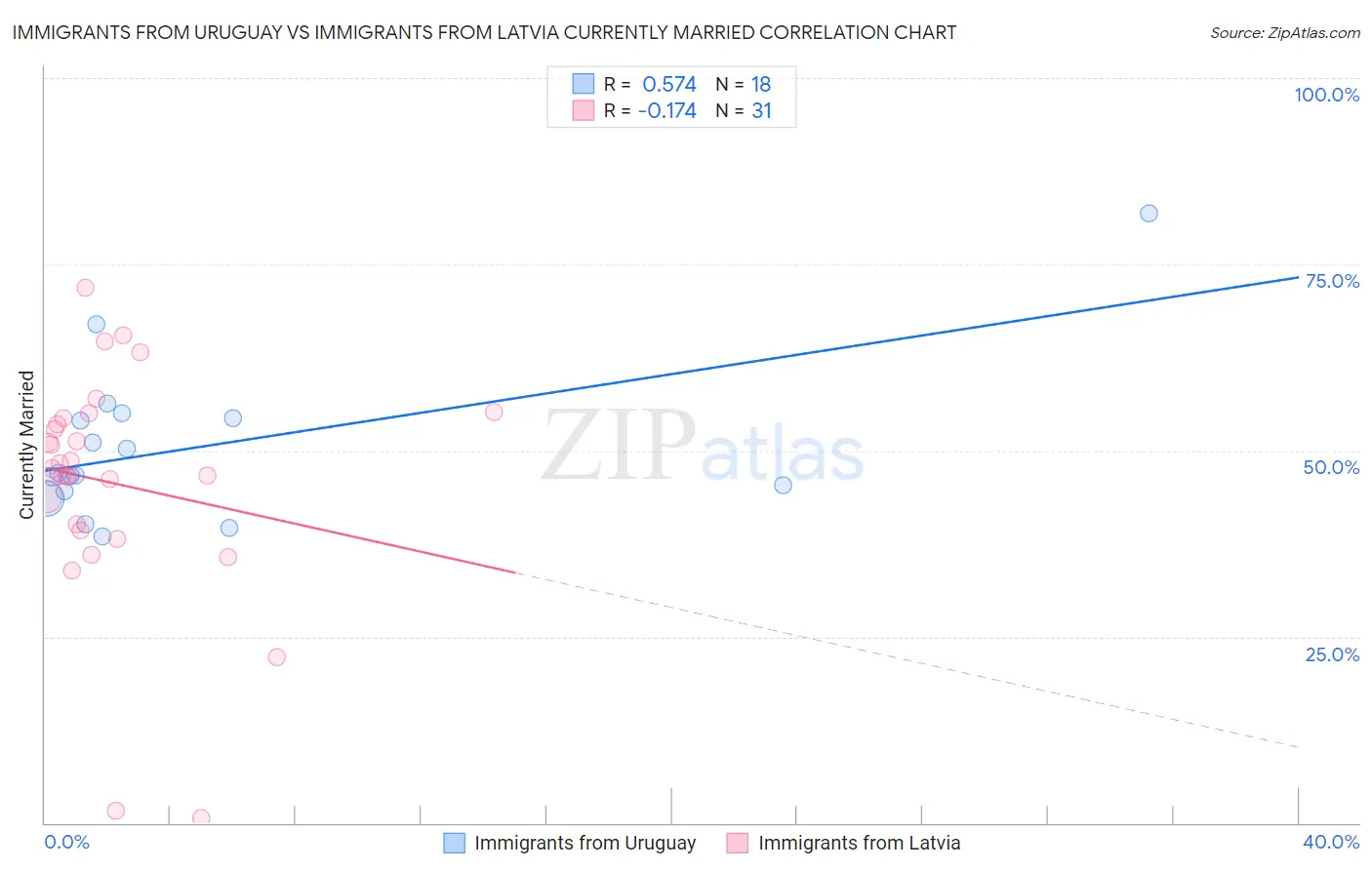 Immigrants from Uruguay vs Immigrants from Latvia Currently Married