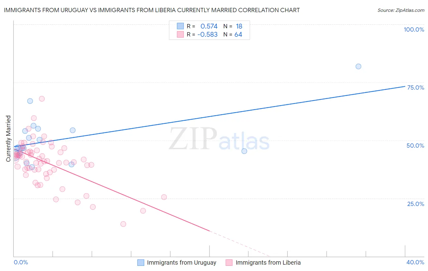 Immigrants from Uruguay vs Immigrants from Liberia Currently Married