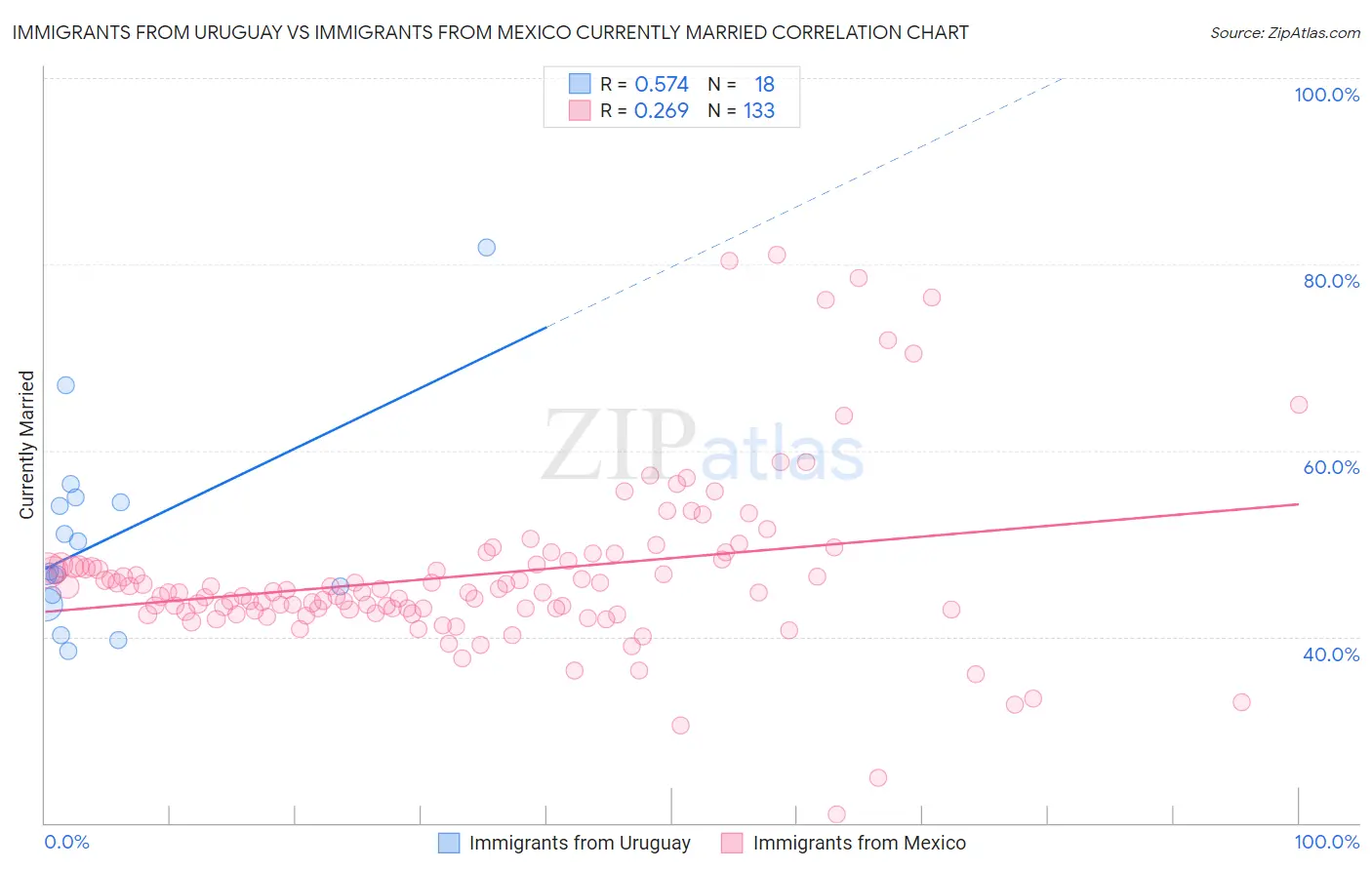 Immigrants from Uruguay vs Immigrants from Mexico Currently Married