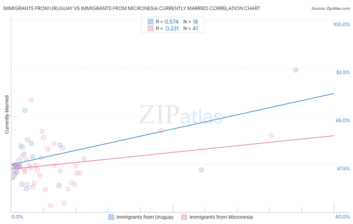 Immigrants from Uruguay vs Immigrants from Micronesia Currently Married