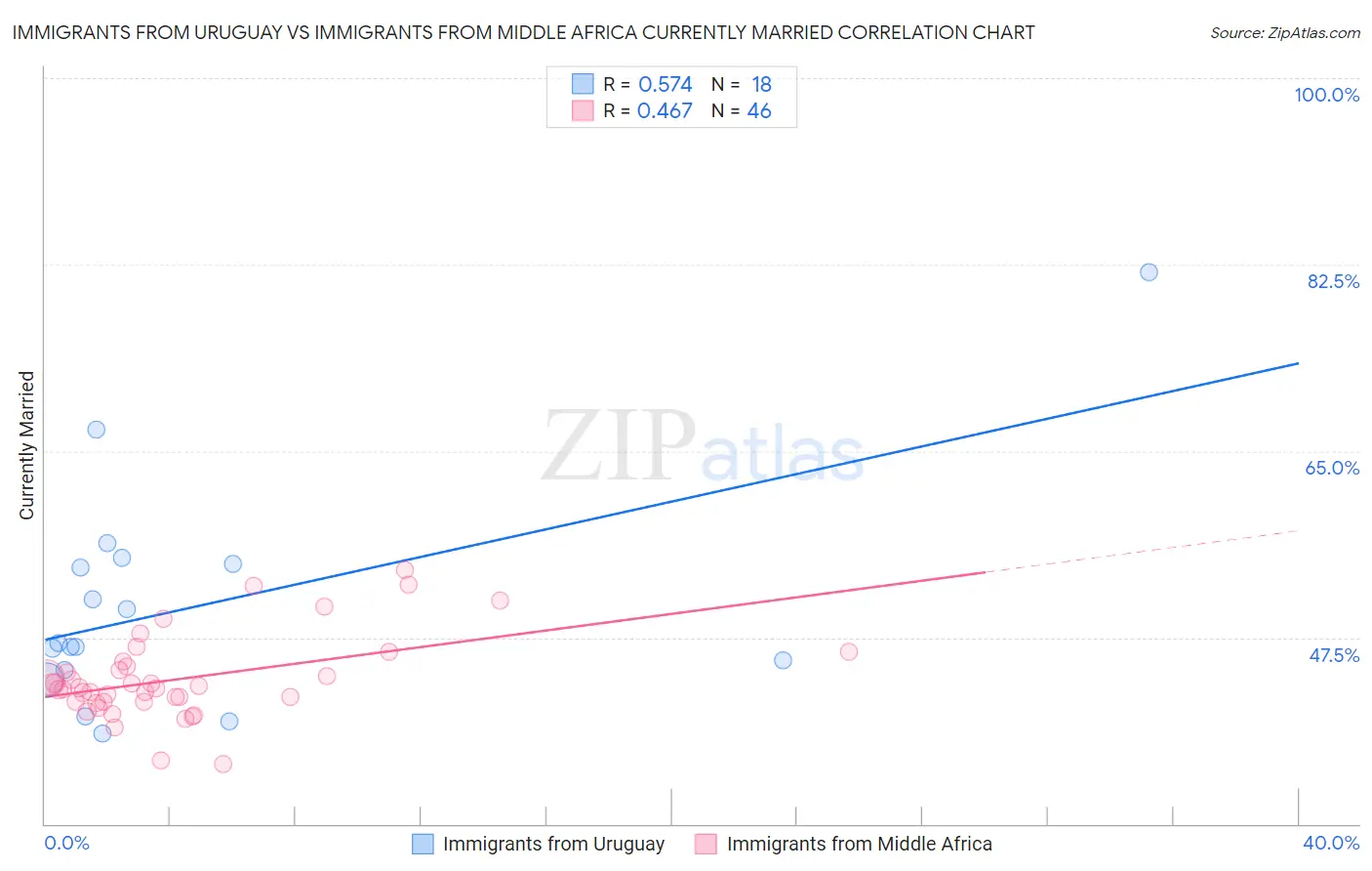 Immigrants from Uruguay vs Immigrants from Middle Africa Currently Married