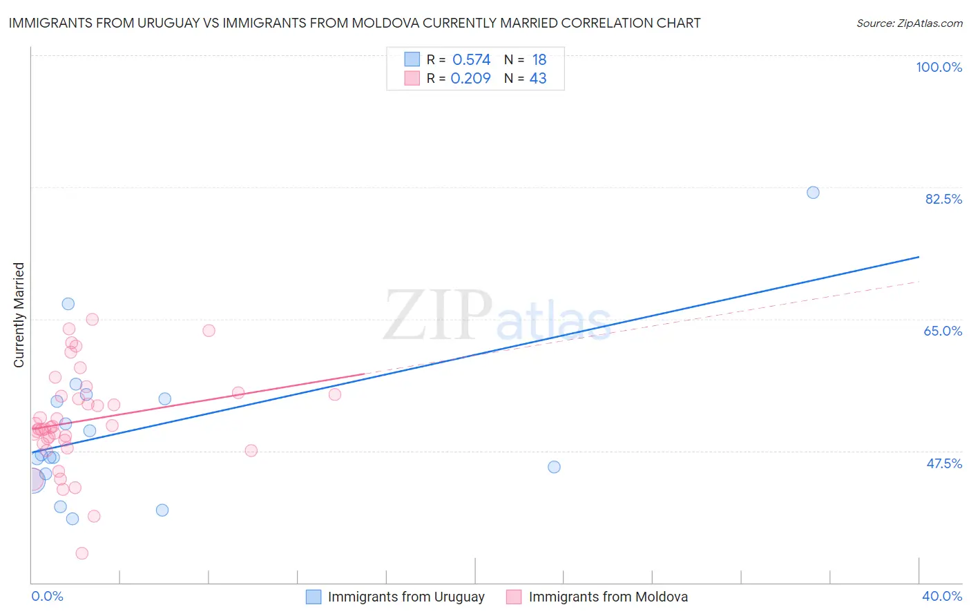 Immigrants from Uruguay vs Immigrants from Moldova Currently Married