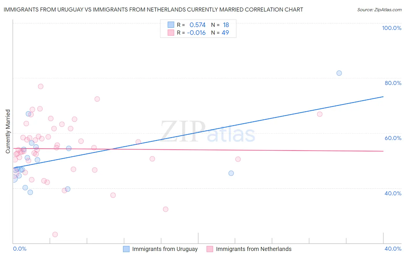 Immigrants from Uruguay vs Immigrants from Netherlands Currently Married