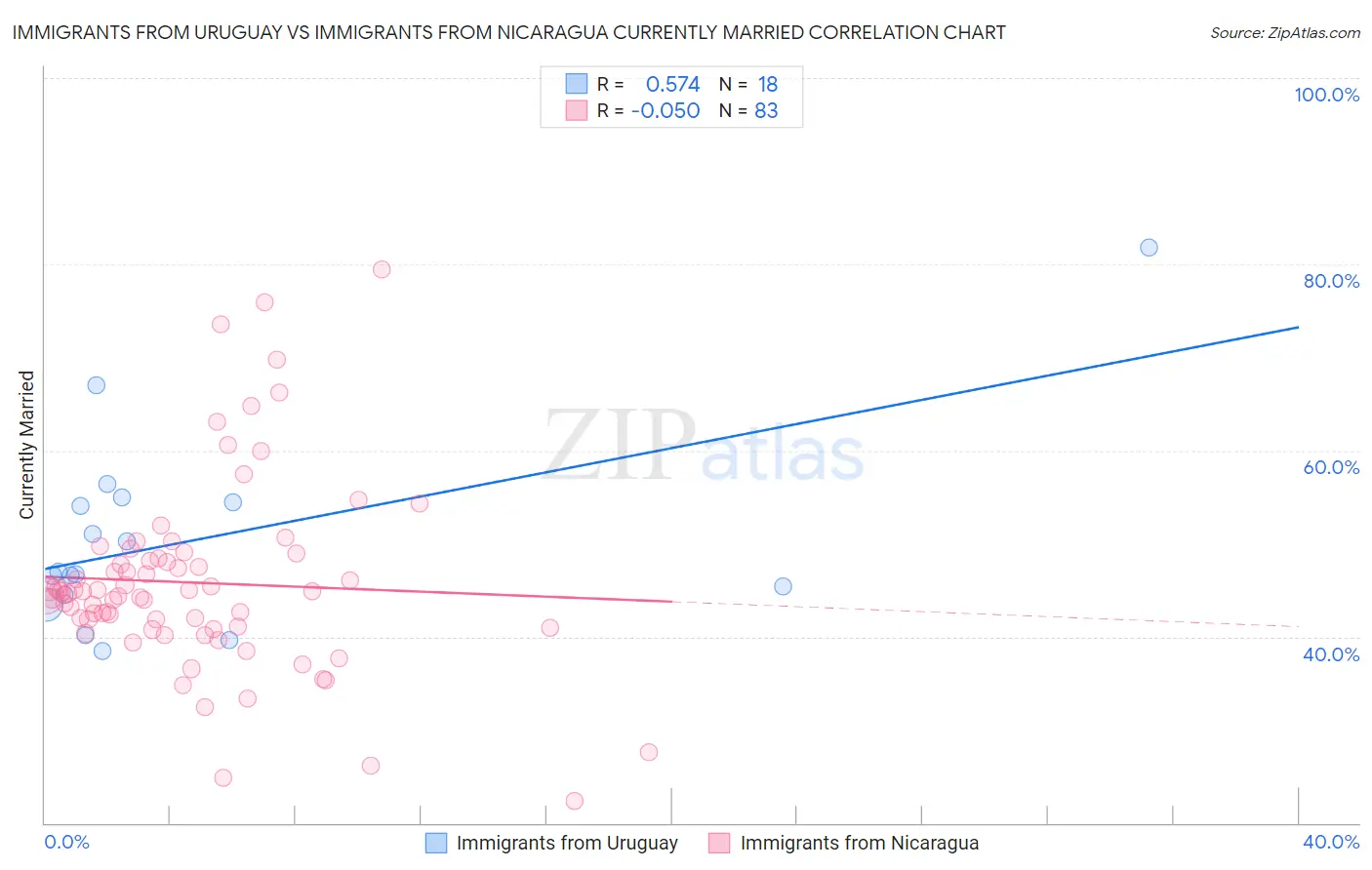 Immigrants from Uruguay vs Immigrants from Nicaragua Currently Married