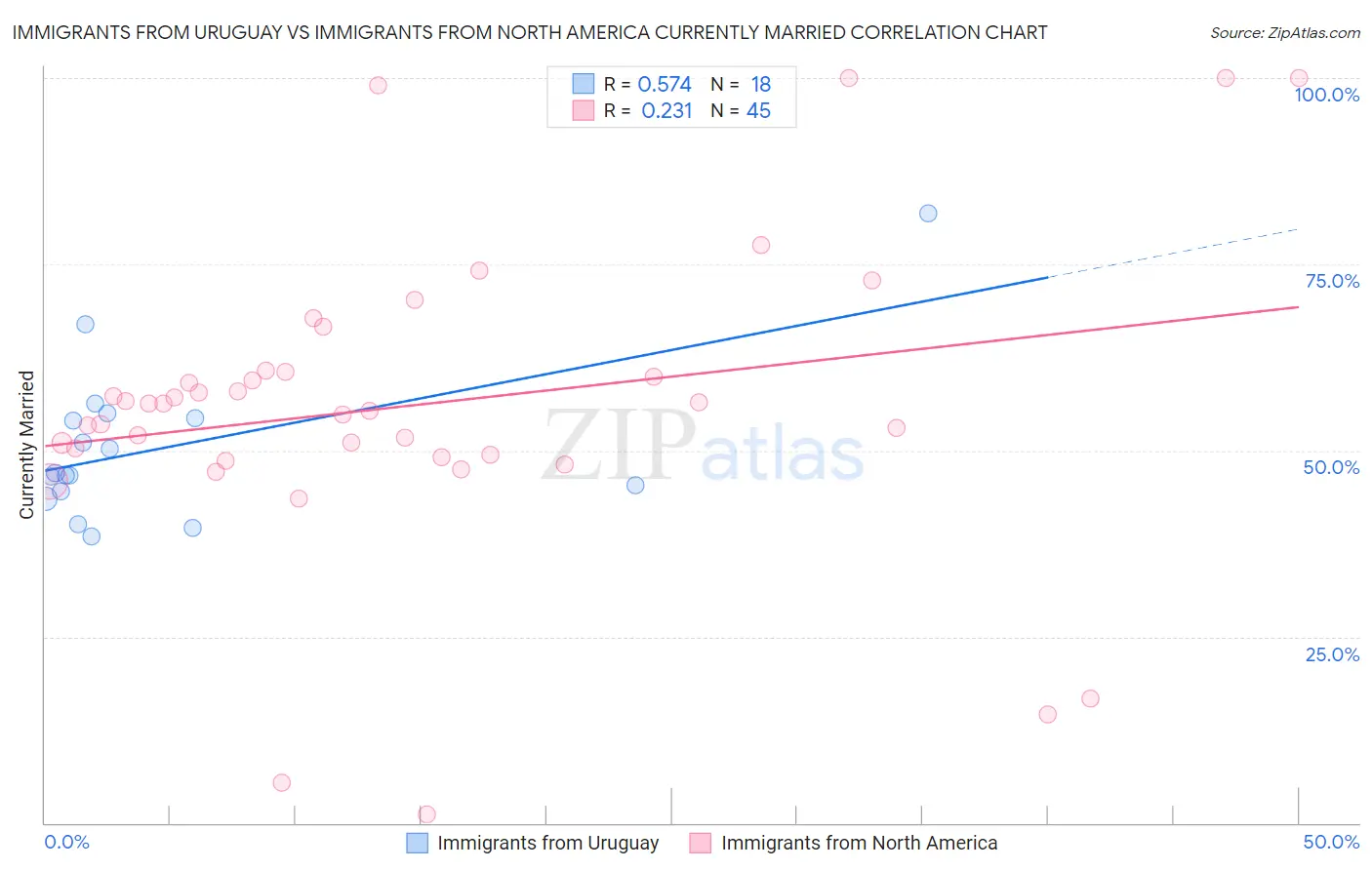 Immigrants from Uruguay vs Immigrants from North America Currently Married