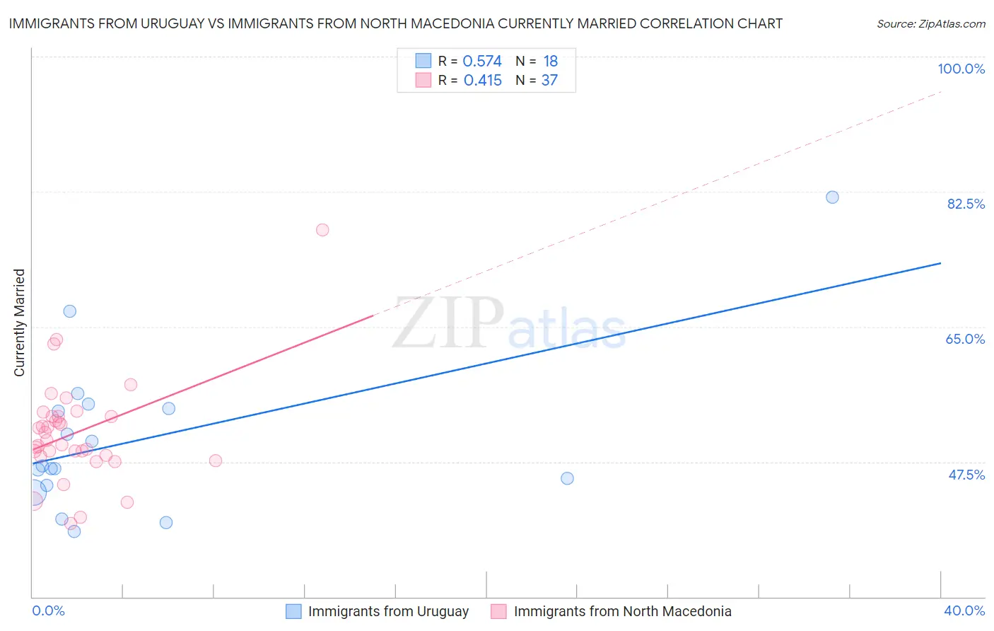 Immigrants from Uruguay vs Immigrants from North Macedonia Currently Married