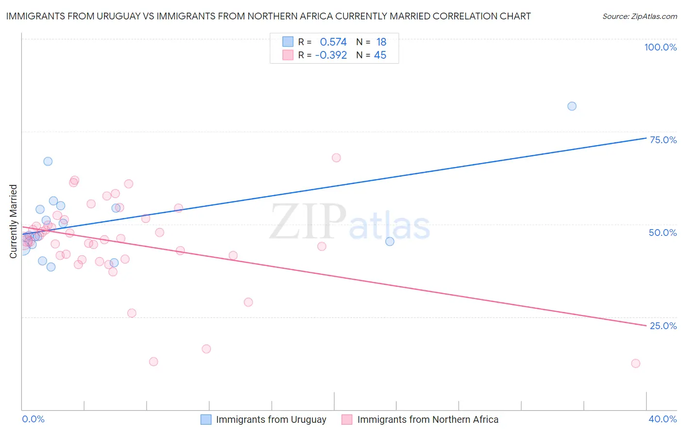 Immigrants from Uruguay vs Immigrants from Northern Africa Currently Married