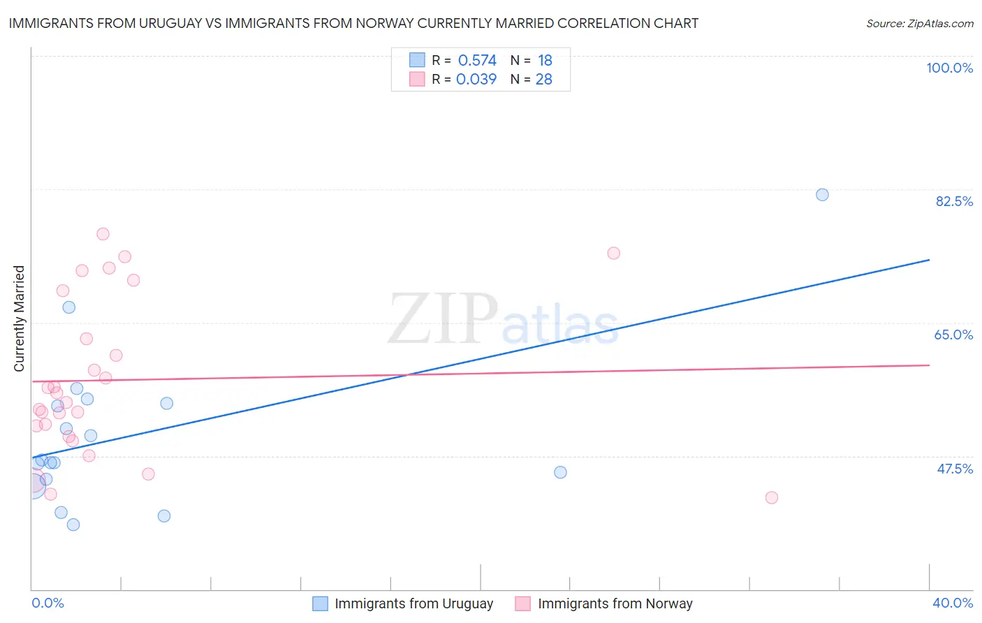 Immigrants from Uruguay vs Immigrants from Norway Currently Married