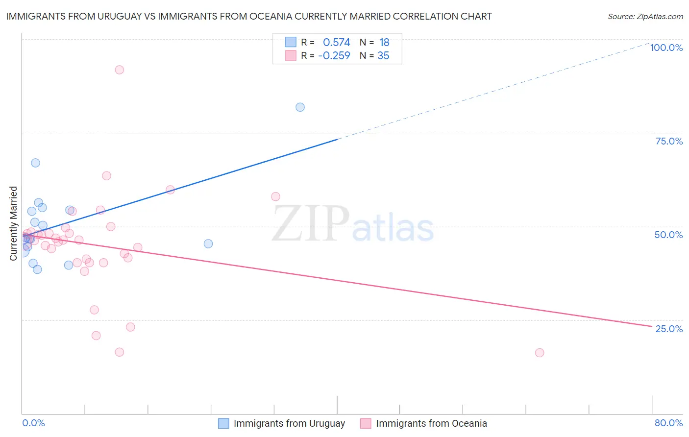 Immigrants from Uruguay vs Immigrants from Oceania Currently Married