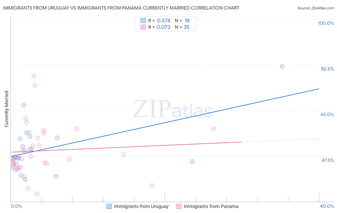 Immigrants from Uruguay vs Immigrants from Panama Currently Married