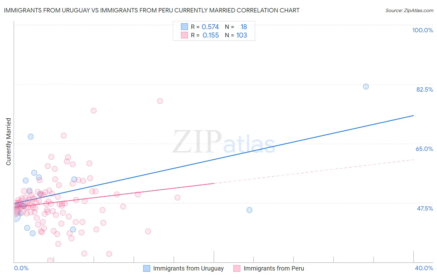 Immigrants from Uruguay vs Immigrants from Peru Currently Married