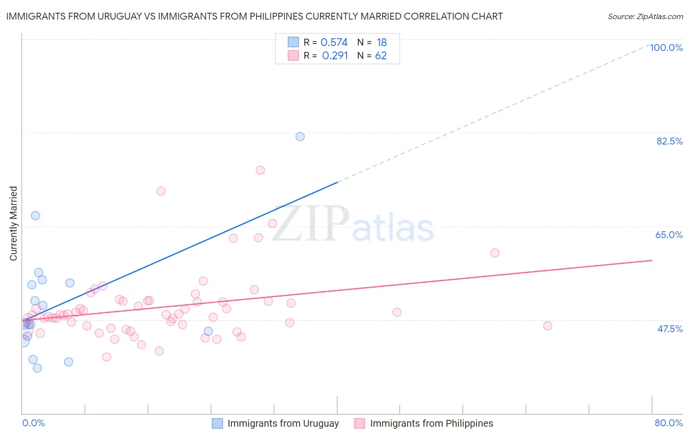 Immigrants from Uruguay vs Immigrants from Philippines Currently Married