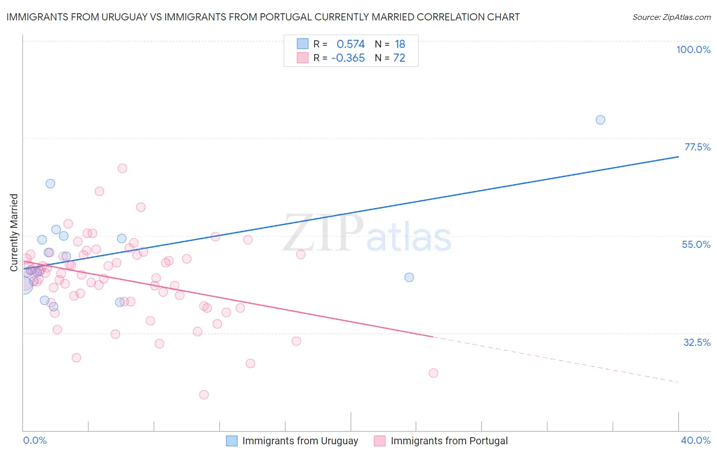 Immigrants from Uruguay vs Immigrants from Portugal Currently Married