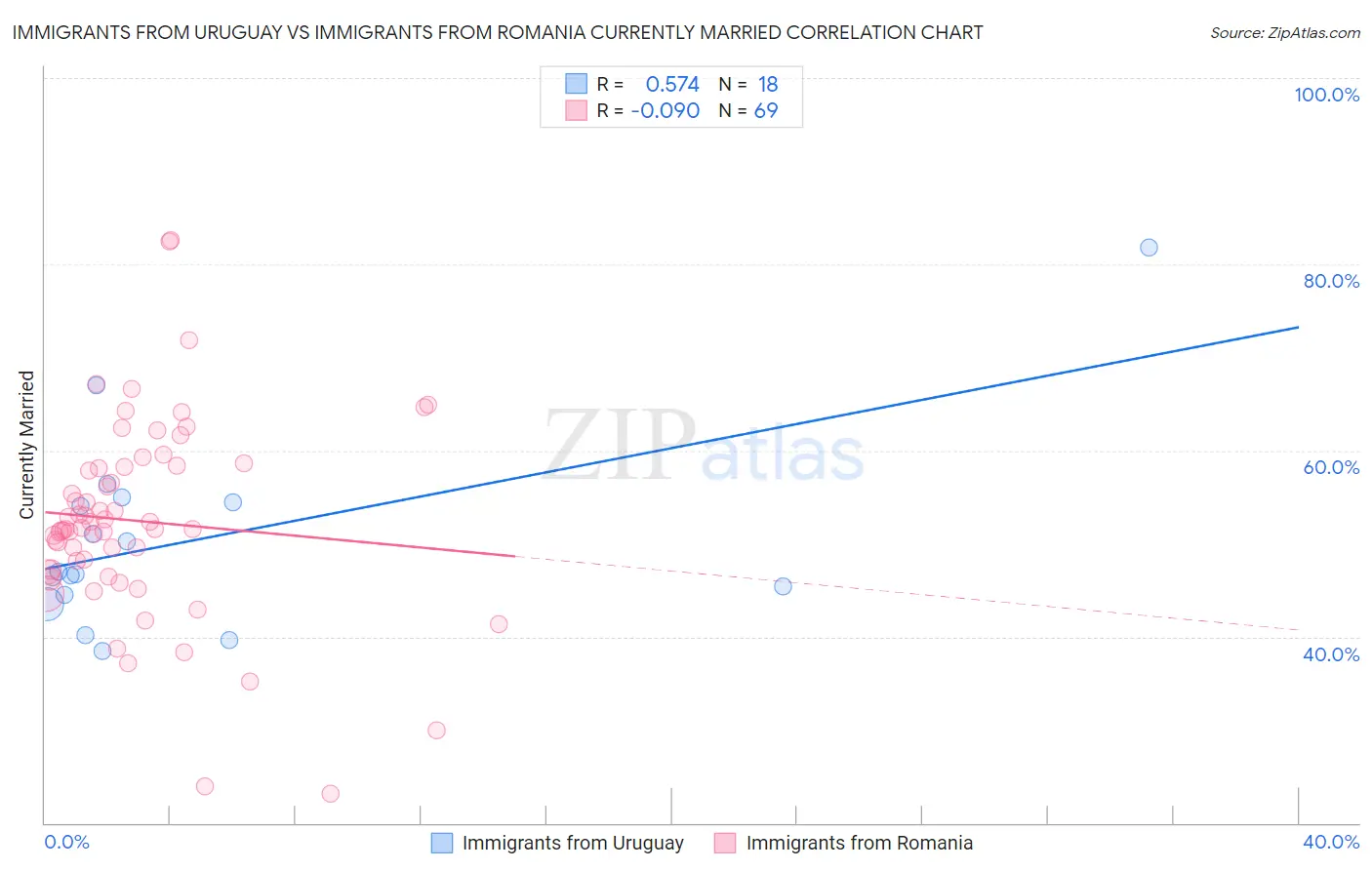 Immigrants from Uruguay vs Immigrants from Romania Currently Married