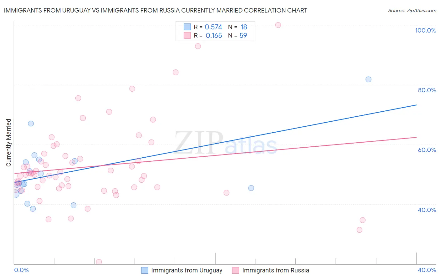 Immigrants from Uruguay vs Immigrants from Russia Currently Married