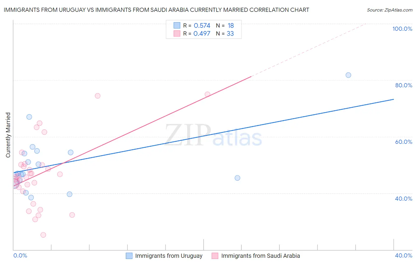 Immigrants from Uruguay vs Immigrants from Saudi Arabia Currently Married
