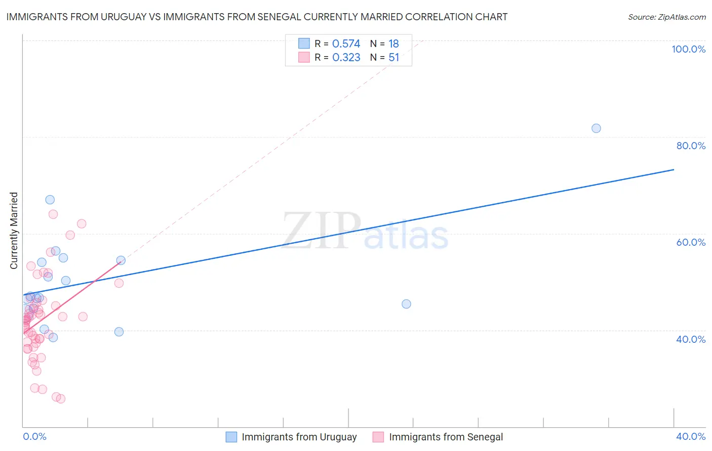 Immigrants from Uruguay vs Immigrants from Senegal Currently Married