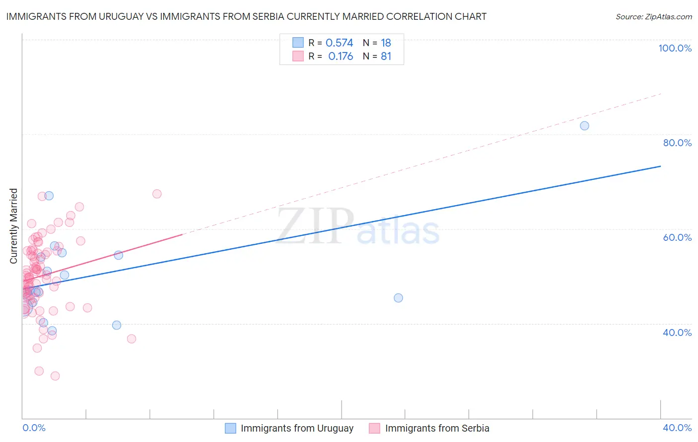 Immigrants from Uruguay vs Immigrants from Serbia Currently Married