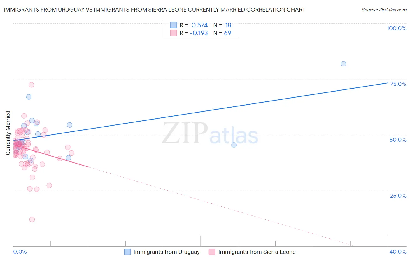 Immigrants from Uruguay vs Immigrants from Sierra Leone Currently Married