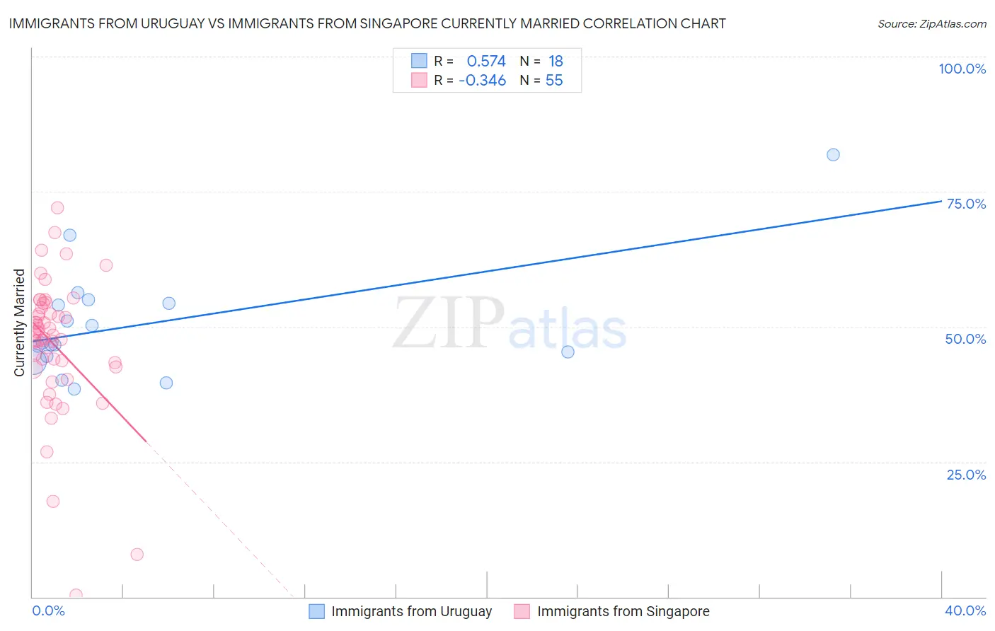 Immigrants from Uruguay vs Immigrants from Singapore Currently Married