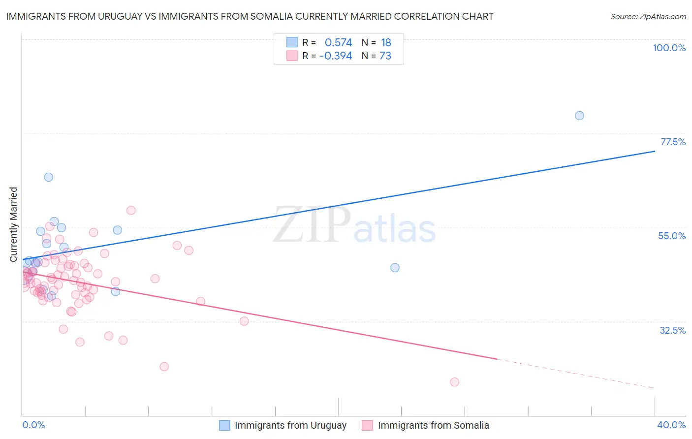 Immigrants from Uruguay vs Immigrants from Somalia Currently Married