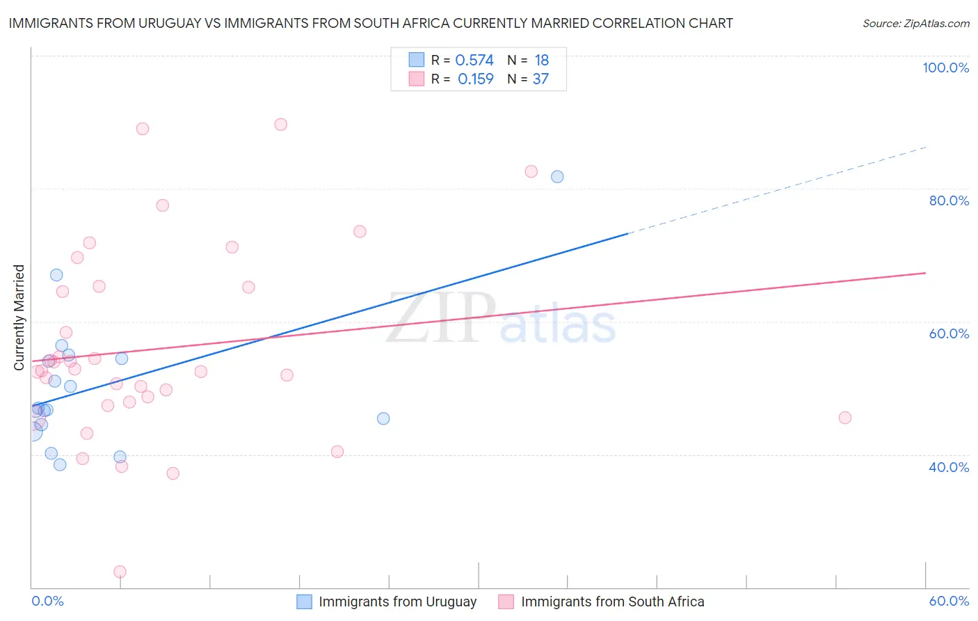 Immigrants from Uruguay vs Immigrants from South Africa Currently Married
